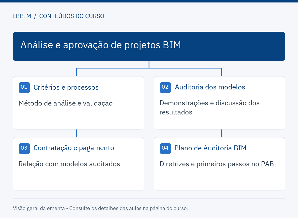 Diagrama dos conteúdos de análise e aprovação de projetos BIM: critérios e processos; auditoria dos modelos; contratação e pagamento; plano de auditoria bim.
